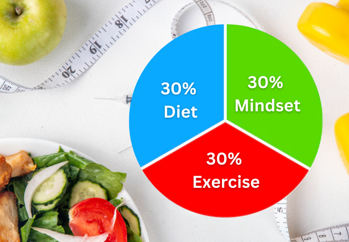 What is the 30/30/30 Rule for Weight Loss?